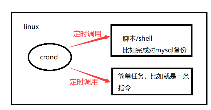 [linux-18]crond任务调度