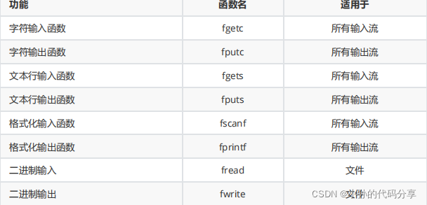 C语言文件操作