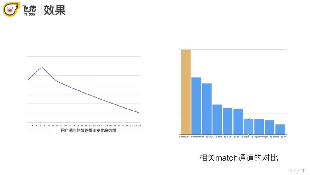 推荐系统[八]算法实践总结V1：淘宝逛逛and阿里飞猪个性化推荐：召回算法实践总结【冷启动召回、复购召回、用户行为召回等算法实战】-小白菜博客