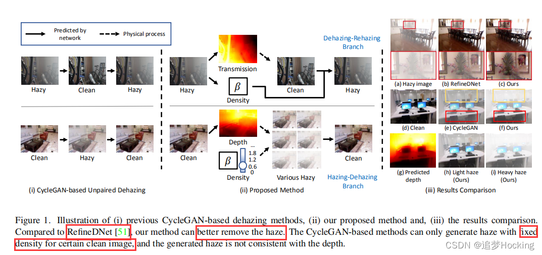 CVPR 2022 Selfaugmented Unpaired Image Dehazing via Density and Depth