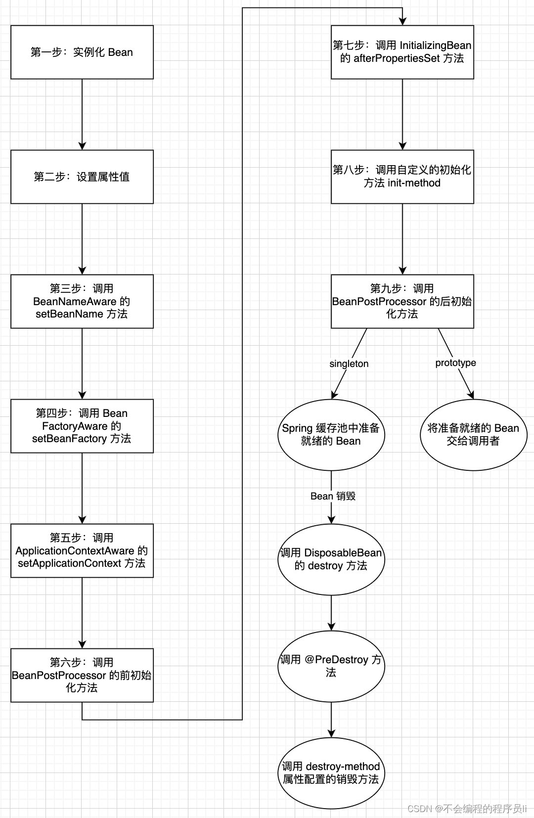 Spring Bean 的作用范围及生命周期