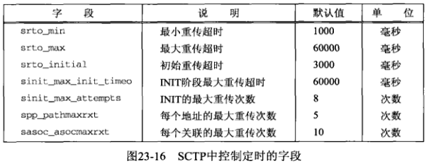 UNIX网络编程卷一 学习笔记 第二十三章 高级SCTP套接字编程