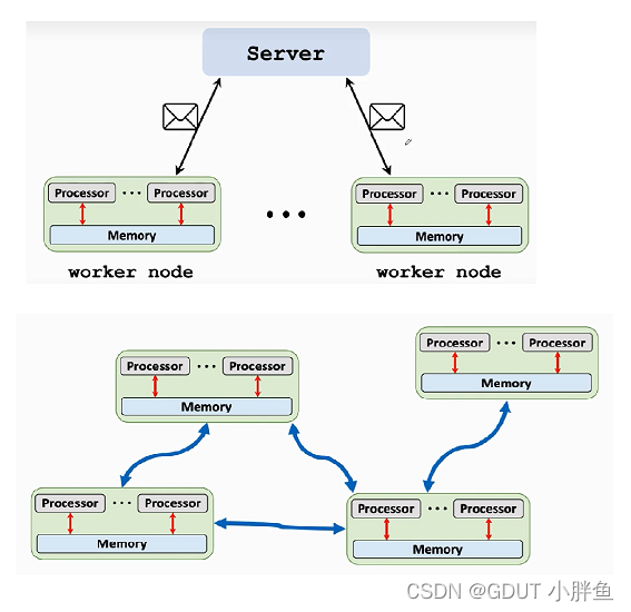 message passing模型