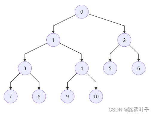 【数据结构】二叉树的特性