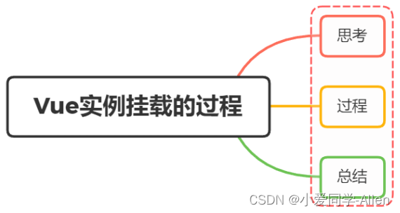 vue基础知识四：Vue实例挂载的过程