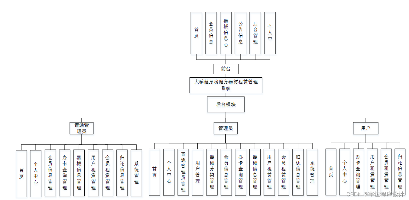 功能模块