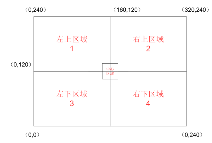 区域分布