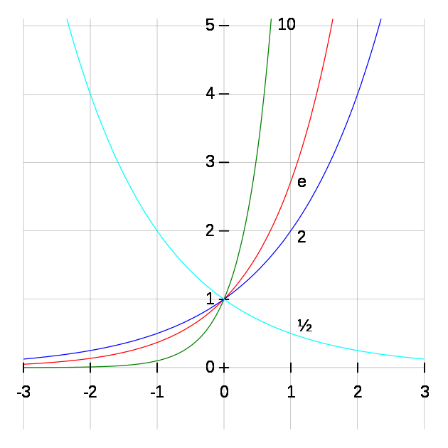 Exponentiation