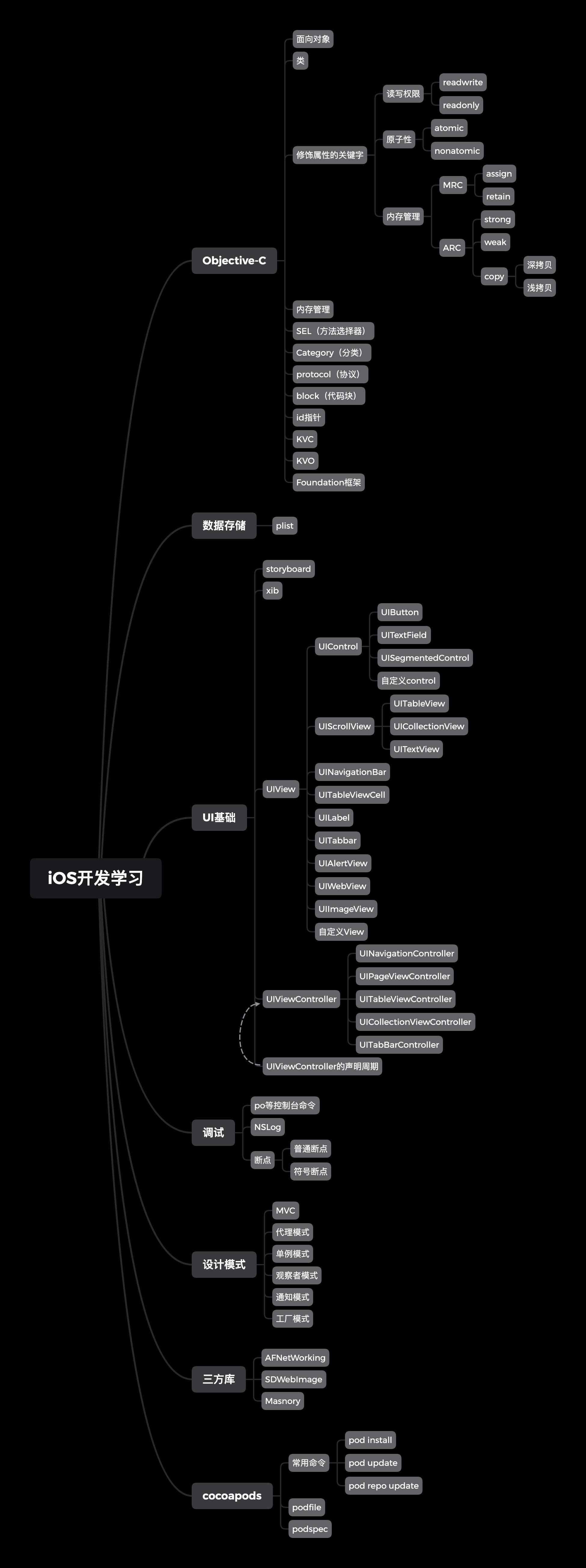 iOS开发-思维导图（初级）