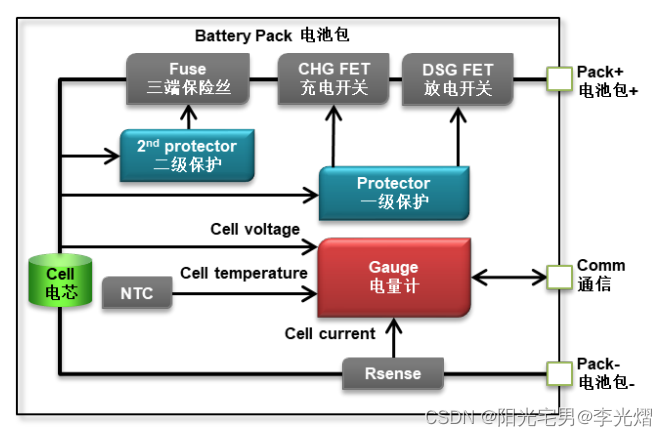 【电源芯片】电量计（Gauge）介绍