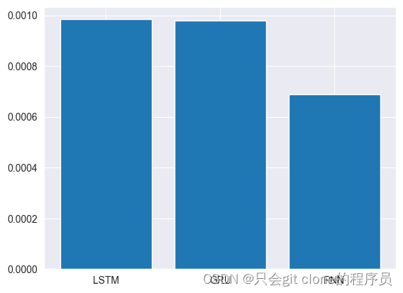 深度学习实战 —— LSTM轨迹预测