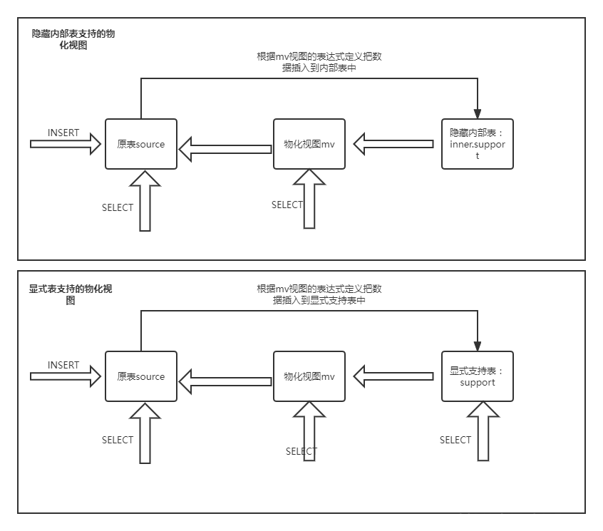 物化视图原理