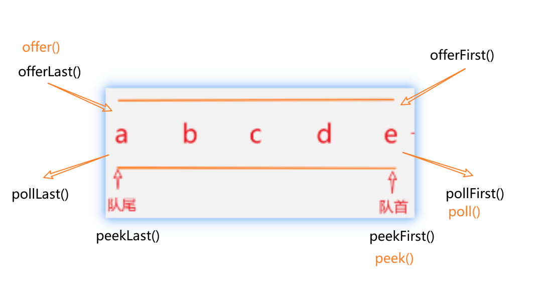 【Java基础】队列Queue、栈stack、常用Api_java stack apiCSDN博客
