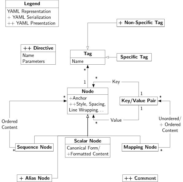 Information Models