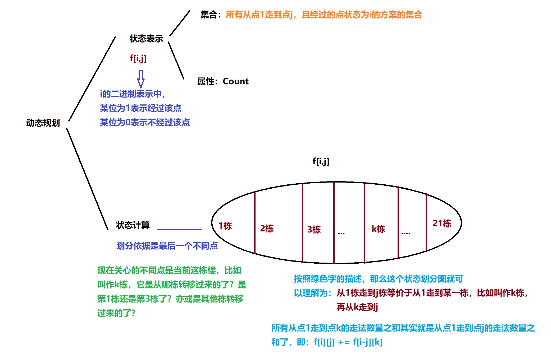 闫式DP分析