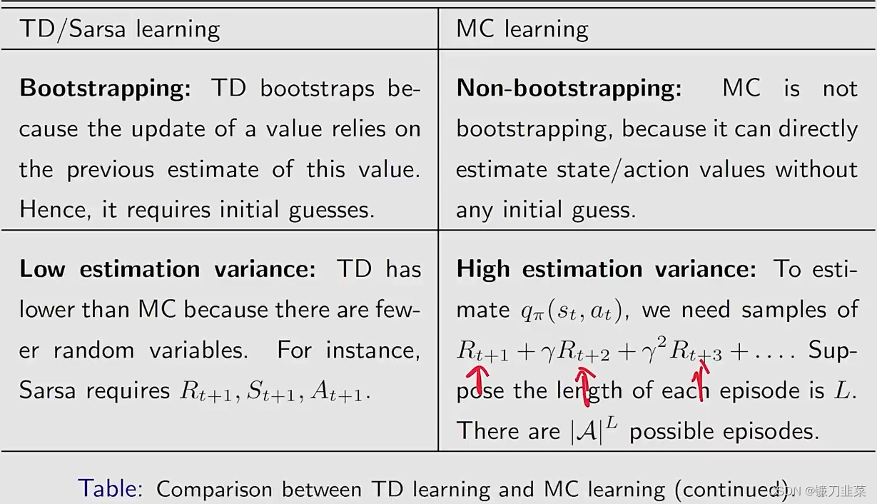 Comparsion between TD and MC