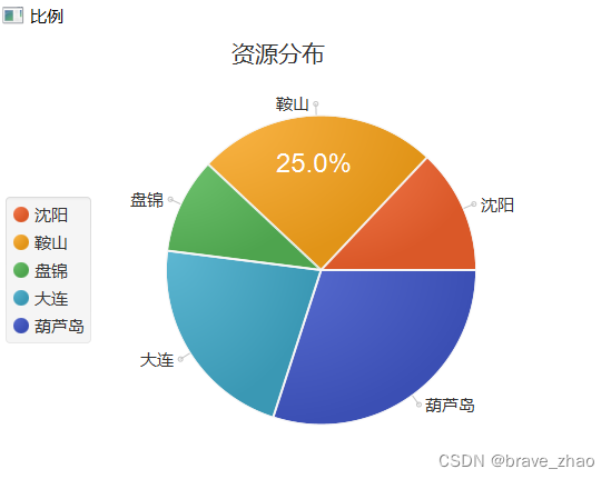 javaFX学习笔记之 数据可视化-饼图