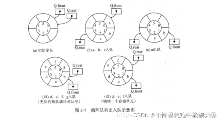 循环队列