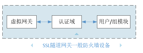 本地认证