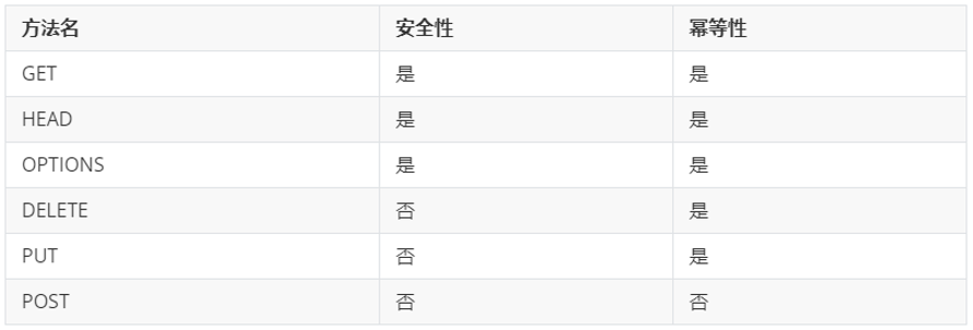 HTTP方法的安全性与幂等性