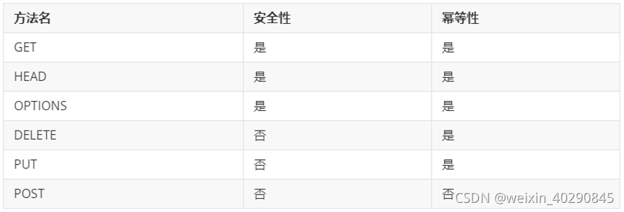 HTTP方法的安全性与幂等性