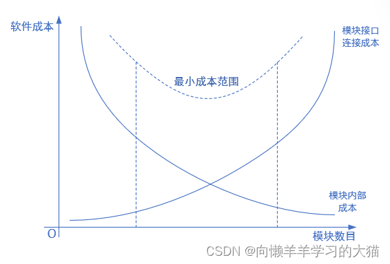 ==【插入 最佳模块化划分粒度 图】==