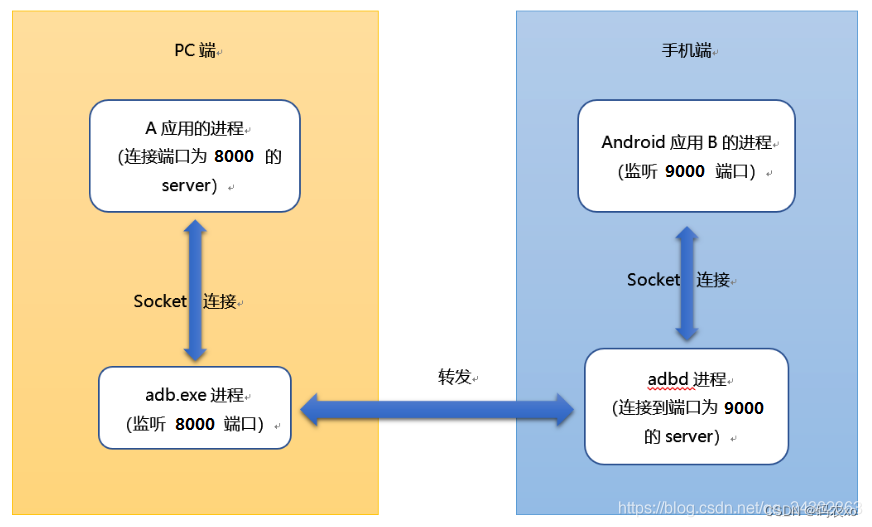 通过usb利用adb实现android手机和pc机通信