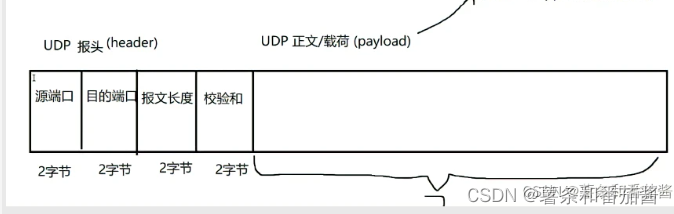 详解UDP协议与实现UDP版本字典翻译客户端与服务器