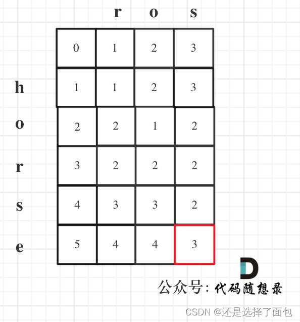 算法训练营 day59 动态规划 两个字符串的删除操作 编辑距离