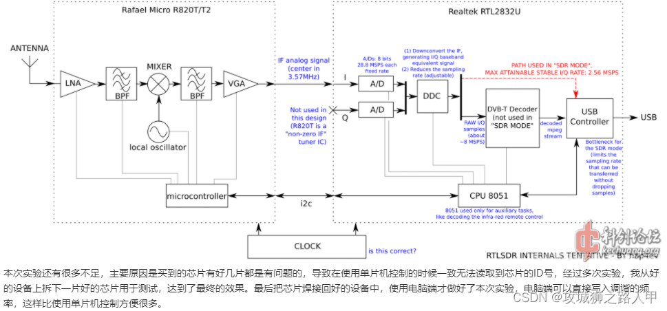 RTL_SDR RTL2832框架分析