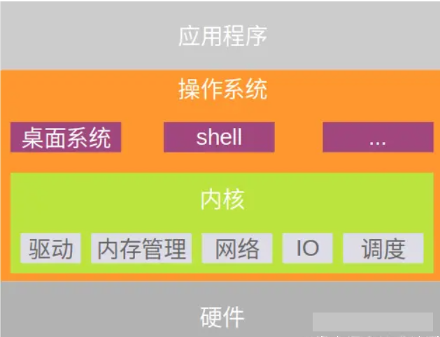 【计算机】CPU，芯片以及操作系统概述