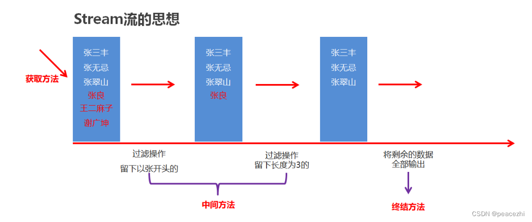 java Stream流