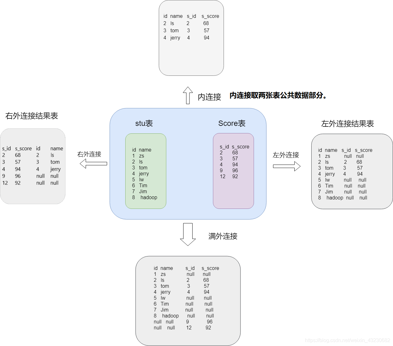 SQL的四种连接-左外连接、右外连接、内连接、全连接