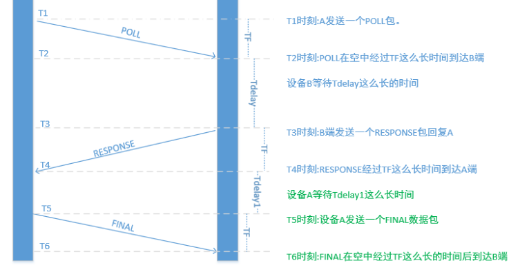 Decawave官方双边测距(一对一)原理介绍及代码实现