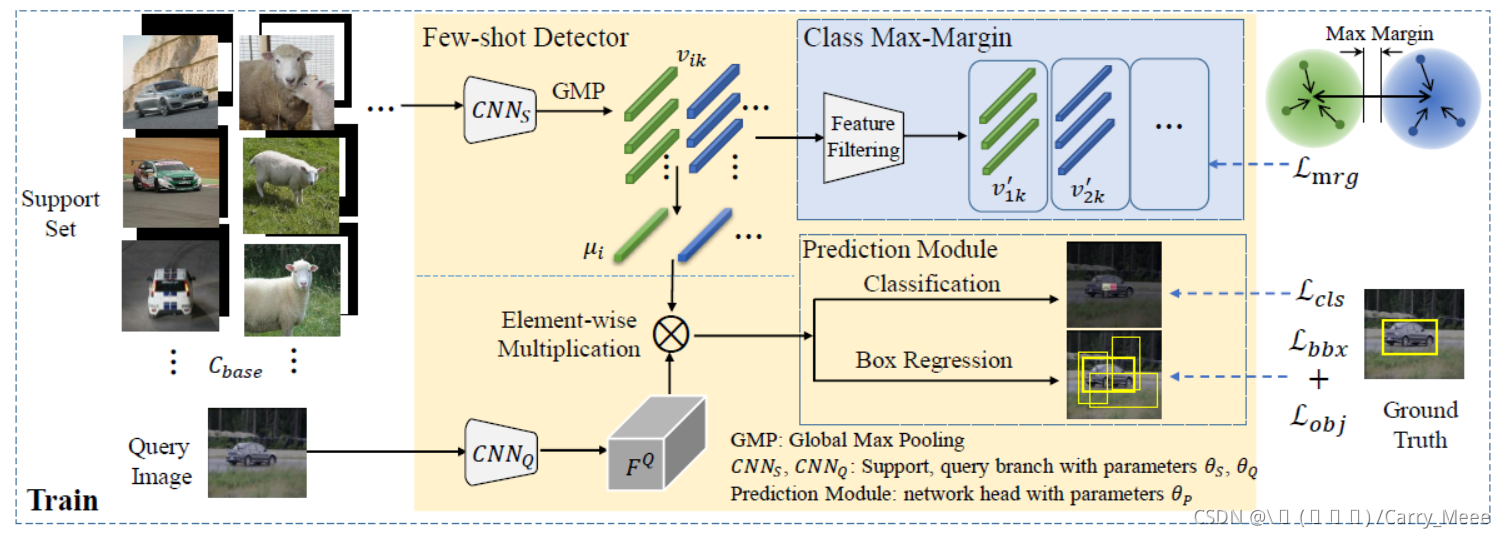 Beyond Max Margin Class Margin Equilibrium For Few Shot Object Detection 2021 CVPR Cache One