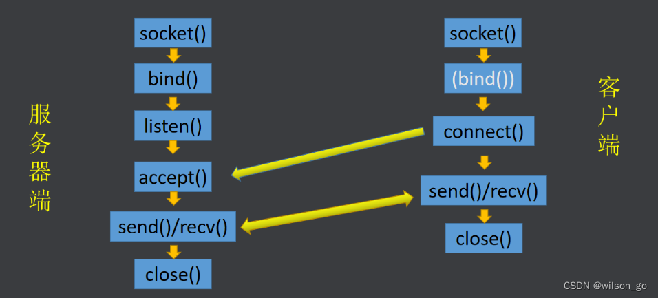 c++网络编程