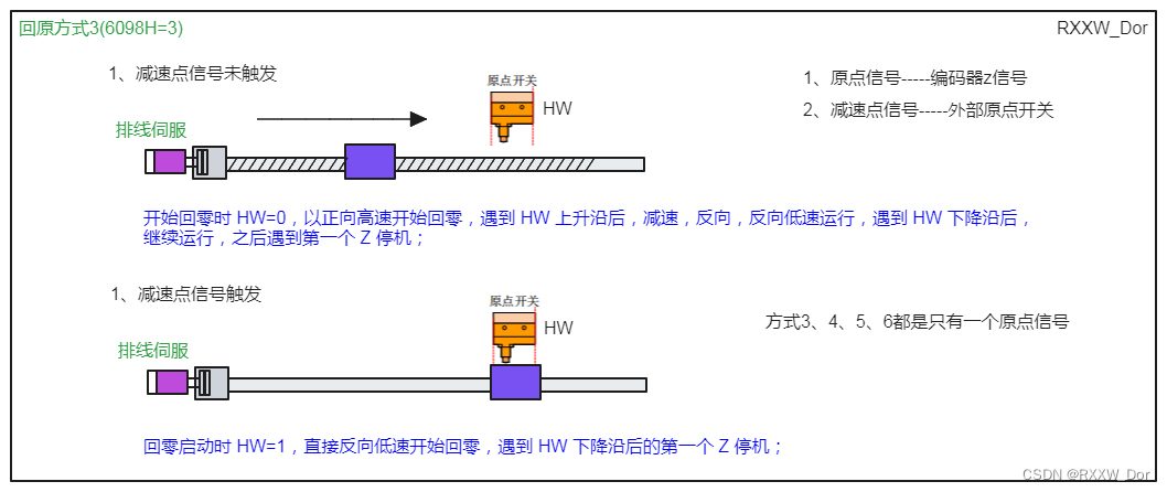 H5U PLC EtherCAT总线伺服回原(6098H=3)