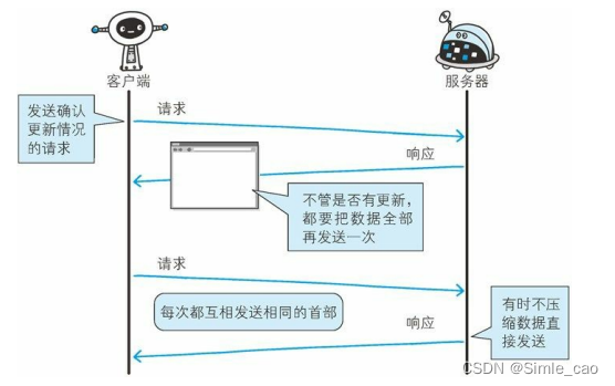 HTTP通信