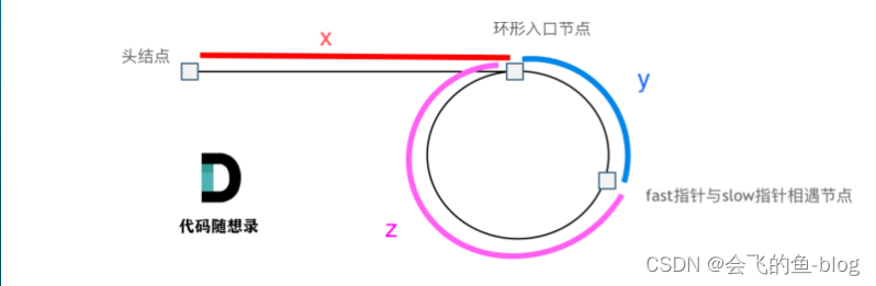 环形链表II(链表篇)