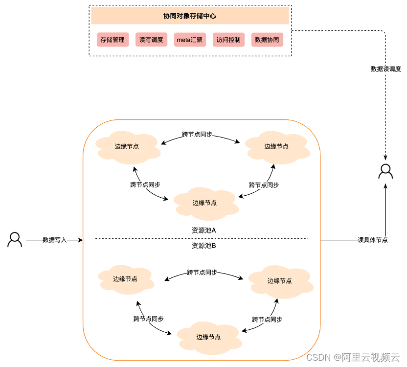 协同存储，为边缘计算创造更大价值