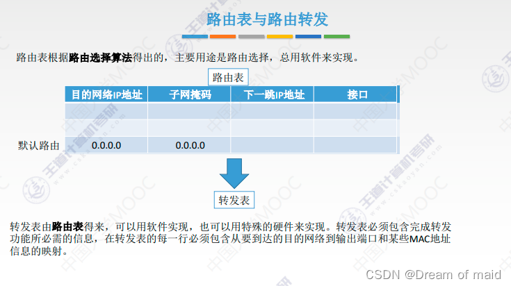 计算机网络第四章——网络层（末）