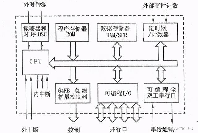 单片机的结构