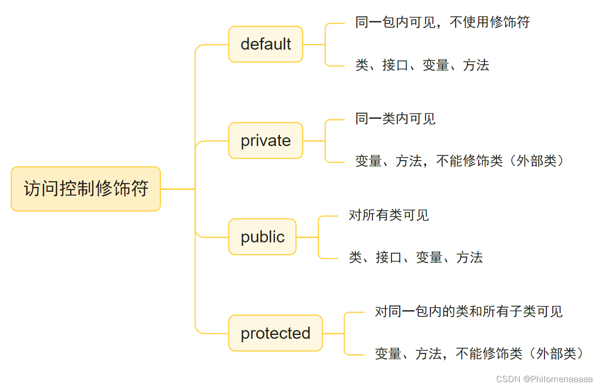 访问控制修饰符