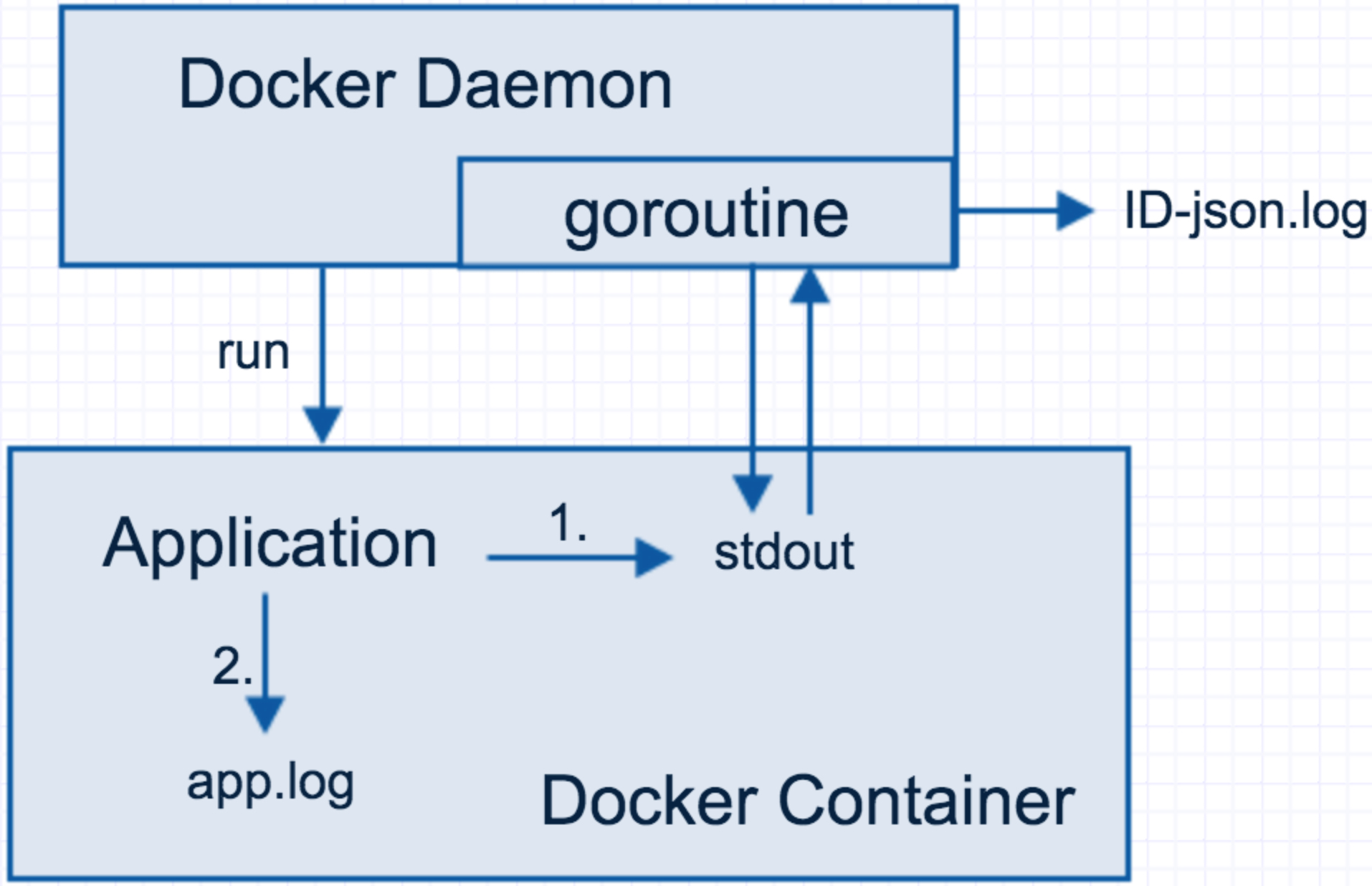 Docker Logs 赶路人儿的博客 Csdn博客 Docker Logs