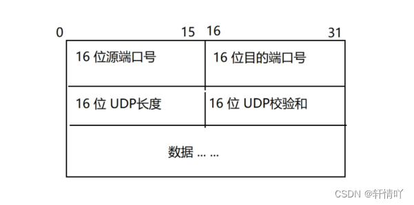 网络基础（2）