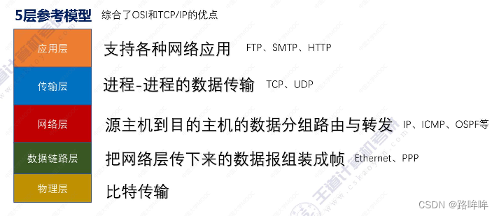 第一章 计算机网络体系结构