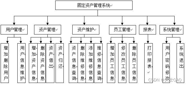 【项目精选】高校固定资产管理系统（论文+视频+源码）