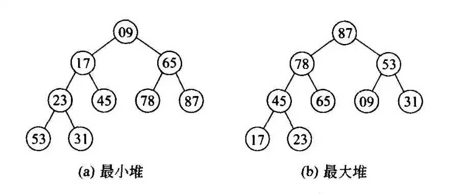 【开卷数据结构 】还不会实现堆吗？图文并茂帮助你深入理解堆