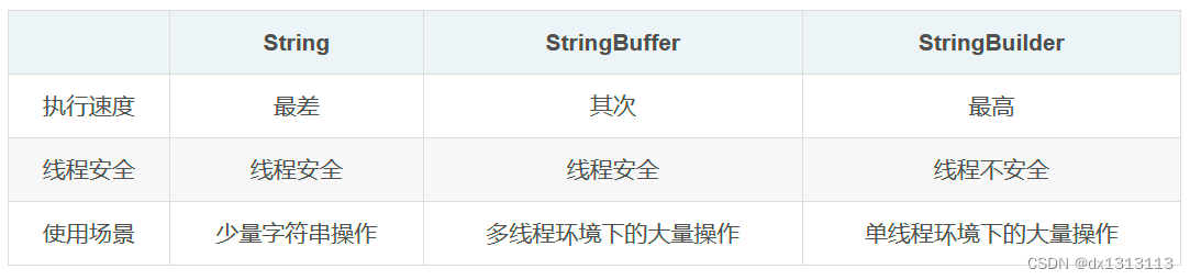 String 、StringBuffer 和 StringBuilder 的区别？