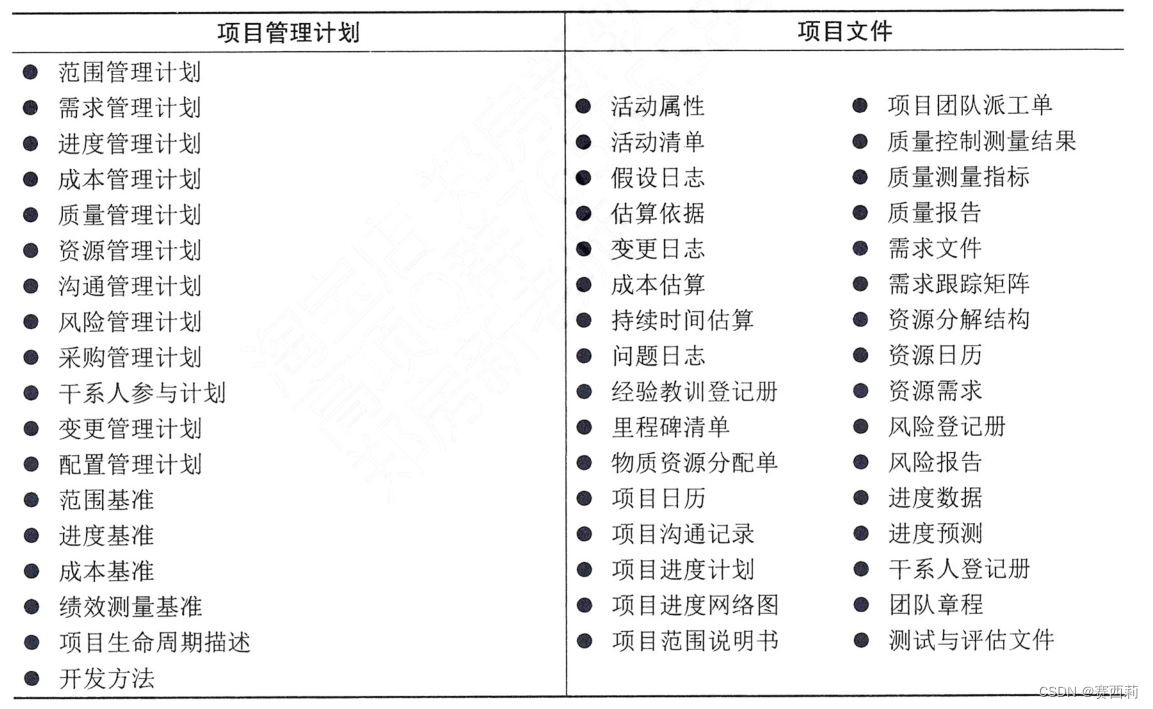 目管理计划和项目文件